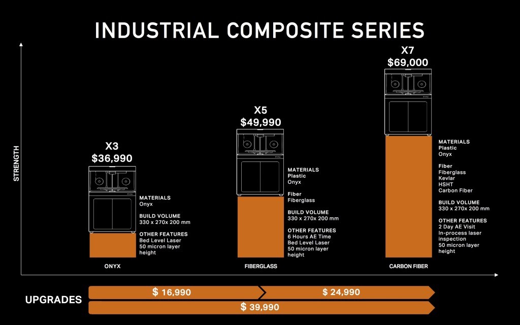 Compares the X3, X5 & X7